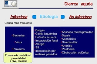 Diarrea  aguda Etiología Bacterias Virus Parásitos Infecciosa No infecciosa Drogas Colitis isquémica Enteritis actínica Impactación fecal Alergia SII Intoxicación por metales pesados Absceso rectosigmoideo Sepsis  Apendicitis Diverticulitis Anexitis Peritonitis Obstrucción colónica Causa más frecuente 2º causa de morbilidad  y mortalidad a nivel mundial 