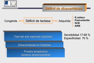 Déficit de disacaridasas E.celíaca Post-enteritis SCB AINE Sensibilidad 17-68 % Especificidad  70 %  Déficit de lactasa Congénita Adquirida Test del aire espirado (lactosa) Disacaridasas en biopsias Prueba terapéutica (lácteos deslactosados) 