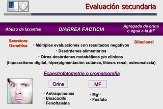 DIARREA FACTICIA Abuso de laxantes Agregado de orina o agua a la MF Múltiples evaluaciones con resultados negativos Desórdenes alimentarios Otros desórdenes metabólicos y/o clínicos  (hipocratismo digital, hiperpigmentación cutánea, litiasis renal, osteomalacia) Espectrofotometría o cromatografía Orina MF Antraquinonas Bisacodilo Fenoftaleína Mg ++ Fosfato Secretora Osmótica Dilucional Evaluación secundaria 