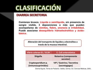 Comienzo brusco. Líquida o semilíquida, sin presencia de
sangre visible, 3 deposiciones o más que pueden
acompañarse de vómitos, fiebre, anorexia e irritabilidad.
Puede asociarse desequilibrio hidroelectrolítico y ácidobásico.

Alteración del transporte de líquidos y electrolitos a
través de la mucosa intestinal.
Vibrio colerae 01 / 0139

E. Coli enterotóxica

Shigella

Rotavirus (componente
secretor)

Cryptosporidium p.
(inmunosuprimidos)

VIP / Gastrina / Secretina
(secretagogos)

Diarrea Aguda, Temas de Pediatría. Valdés, Gómez. Ed. Ciencias Médicas, 2005..

 
