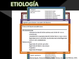 Diarrea Aguda, Temas de Pediatría. Valdés, Gómez. Ed. Ciencias Médicas, 2005..

 
