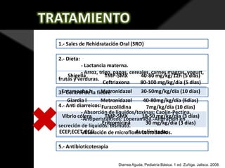 1.- Sales de Rehidratación Oral (SRO)

2.- Dieta:
- Lactancia materna.
- Arroz, trigo, papas, cereales, carnes magras, yogurt,
Shigella
TMP-SMX
40-80 mg/kg/12h (5 días)
frutas y verduras.
Ceftriaxona
80-100 mg/kg/día (5 días)
Entamoeba
Metronidazol
30-50mg/kg/día (10 días)
3.- Control dehla fiebre
Giardia l
Metronidazol
40-80mg/kg/día (5días)
4.- Anti diarreicos:Furazoliidina
7mg/kg/día (10 días)
- Absorción de líquidos/toxinas: Caolín-Pectina.
Vibrio cólera
TMP-SMX
10-50 mg/kg/día (3 días)
-Antiperistálticos: Loperamida.-Alteración en
Eritromicina
30 mg/kg/día (3 días)
secreción de líquidos: Bismuto.
ECEP,ECET, ECEI
Autolímitadas
-Alteración de microflora: Lactobacilos.
5.- Antibioticoterapia
Diarrea Aguda, Pediatría Básica. 1 ed Zuñiga. Jalisco. 2008.

 