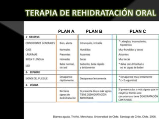 PLAN A

PLAN B

PLAN C

Diarrea aguda, Triviño, Menchaca. Universidad de Chile. Santiago de Chile, Chile. 2008.

 