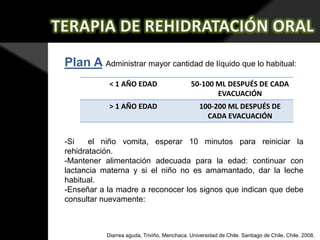 Plan A Administrar mayor cantidad de líquido que lo habitual:
< 1 AÑO EDAD

50-100 ML DESPUÉS DE CADA
EVACUACIÓN

> 1 AÑO EDAD

100-200 ML DESPUÉS DE
CADA EVACUACIÓN

-Si
el niño vomita, esperar 10 minutos para reiniciar la
rehidratación.
-Mantener alimentación adecuada para la edad: continuar con
lactancia materna y si el niño no es amamantado, dar la leche
habitual.
-Enseñar a la madre a reconocer los signos que indican que debe
consultar nuevamente:

Diarrea aguda, Triviño, Menchaca. Universidad de Chile. Santiago de Chile, Chile. 2008.

 