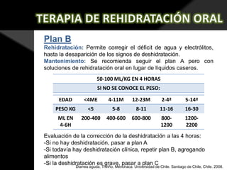 Plan B
Rehidratación: Permite corregir el déficit de agua y electrólitos,
hasta la desaparición de los signos de deshidratación.
Mantenimiento: Se recomienda seguir el plan A pero con
soluciones de rehidratación oral en lugar de líquidos caseros.
50-100 ML/KG EN 4 HORAS
SI NO SE CONOCE EL PESO:

EDAD

<4ME

4-11M

12-23M

2-4ª

5-14ª

PESO KG

<5

5-8

8-11

11-16

16-30

ML EN
4-6H

200-400

400-600

600-800

8001200

12002200

Evaluación de la corrección de la deshidratación a las 4 horas:
-Si no hay deshidratación, pasar a plan A
-Si todavía hay deshidratación clínica, repetir plan B, agregando
alimentos
-Si la deshidratación es grave, pasar a plan C

Diarrea aguda, Triviño, Menchaca. Universidad de Chile. Santiago de Chile, Chile. 2008.

 