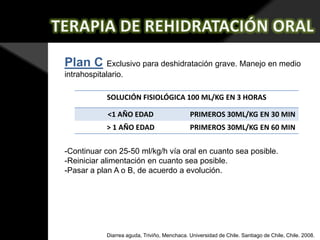 Plan C Exclusivo para deshidratación grave. Manejo en medio
intrahospitalario.
SOLUCIÓN FISIOLÓGICA 100 ML/KG EN 3 HORAS
<1 AÑO EDAD

PRIMEROS 30ML/KG EN 30 MIN

> 1 AÑO EDAD

PRIMEROS 30ML/KG EN 60 MIN

-Continuar con 25-50 ml/kg/h vía oral en cuanto sea posible.
-Reiniciar alimentación en cuanto sea posible.
-Pasar a plan A o B, de acuerdo a evolución.

Diarrea aguda, Triviño, Menchaca. Universidad de Chile. Santiago de Chile, Chile. 2008.

 