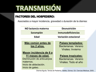 Asociados a mayor incidencia, gravedad o duración de la diarrea:

NO lactancia materna

Desnutrición

Sarampión

Inmunodeficiencias

Edad

Variación estacional

Más común antes de
los 2 años.
Mayor incidencia de 6 a
11 meses de edad.
Disminución de anticuerpos
maternos.
Inicio de ablactación.
Inicio de gateo.

Países templados:
Bacterianas: Verano
Virales: Invierno
Países tropicales:
Bacterianas: Verano
Virales: Todo el año

Diarrea Aguda, Temas de Pediatría. Valdés, Gómez. Ed. Ciencias Médicas, 2005..

 