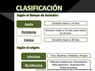 Aguda

Duración menor a 14 días

Persistente

Duración mayor a 14 días, pero menor
de 30 días.

Crónica

Duración mayor a 30 días

Infecciosa

Virus, Bacterias, Parásitos, Hongos

No infecciosa

Defectos anatómicos, Alimentación,
Mala absorción, Intoxicaciones,
Endocrinopatías.

Diarrea Aguda, Temas de Pediatría. Valdés, Gómez. Ed. Ciencias Médicas, 2005..

 