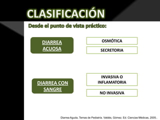 DIARREA
ACUOSA

DIARREA CON
SANGRE

OSMÓTICA
SECRETORIA

INVASIVA O
INFLAMATORIA
NO INVASIVA

Diarrea Aguda, Temas de Pediatría. Valdés, Gómez. Ed. Ciencias Médicas, 2005..

 