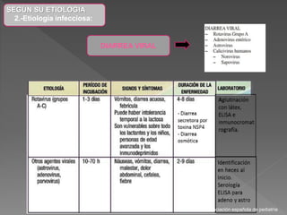 SEGÚN SU ETIOLOGIA
2.-Etiología infecciosa:
DIARREA VIRAL
Asociación española de pediatría
 