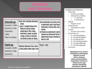 DIARREA
BACTERIANA
-Staphylococcus aureus:
-Clostridium perfringens:
-Bacillus cereus
-Vibrio cholerea
-Vibrio parahemolitico
-Clostridium botulinum
-Plesiomonas spp
-Giardia intestinalis
-Clostridium difficileAsociación española de pediatría
 