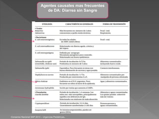 Consenso Nacional SAP 2013 – Urgencias Pediátricas.
Agentes causales mas frecuentes
de DA: Diarrea sin Sangre
 