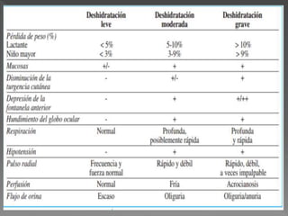 Diagnóstico
La gravedad de la diarrea está en
relación con el grado de
deshidratación, por lo que es
fundamental una valoración lo más
exacta posible de ésta, para evitar
tanto un retraso en el tratamiento
como intervenciones innecesarias.
Valoración del estado de hidratación
 