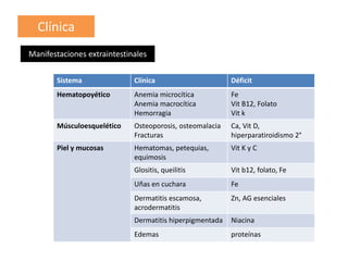 Clínica
Manifestaciones extraintestinales
Sistema Clínica Déficit
Hematopoyético Anemia microcítica
Anemia macrocítica
Hemorragia
Fe
Vit B12, Folato
Vit k
Músculoesquelético Osteoporosis, osteomalacia
Fracturas
Ca, Vit D,
hiperparatiroidismo 2°
Piel y mucosas Hematomas, petequias,
equimosis
Vit K y C
Glositis, queilitis Vit b12, folato, Fe
Uñas en cuchara Fe
Dermatitis escamosa,
acrodermatitis
Zn, AG esenciales
Dermatitis hiperpigmentada Niacina
Edemas proteínas
 