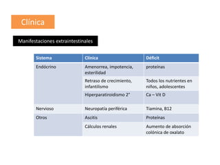 Clínica
Manifestaciones extraintestinales
Sistema Clínica Déficit
Endócrino Amenorrea, impotencia,
esterilidad
proteínas
Retraso de crecimiento,
infantilismo
Todos los nutrientes en
niños, adolescentes
Hiperparatiroidismo 2° Ca – Vit D
Nervioso Neuropatía periférica Tiamina, B12
Otros Ascitis Proteínas
Cálculos renales Aumento de absorción
colónica de oxalato
 