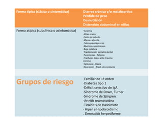 Forma típica (clásica o sintomática) Diarrea crónica y/o malabsortiva
Pérdida de peso
Desnutrición
Distensión abdominal en niños
Forma atípica (subclínica o asintomática) ·Anemia
·Aftas orales
·Caída de cabello
·Menarca tardía
· Menopausia precoz
·Abortos espontáneos
·Baja estatura
·Trastorno del esmalte dental
·Parestesias - Tetania
·Fracturas óseas ante trauma
mínimo
·Epilepsia - Ataxia
·Depresión - Trast. de conducta
Grupos de riesgo
·Familiar de 1º orden
·Diabetes tipo 1
·Déficit selectivo de IgA
·Síndrome de Down, Turner
·Sindrome de Sjörgren
·Artritis reumatoidea
·Tiroiditis de Hashimoto
· Hiper e Hipotiroidismo
. Dermatitis herpetiforme
 
