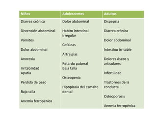 Niños Adolescentes Adultos
Diarrea crónica
Distensión abdominal
Vómitos
Dolor abdominal
Anorexia
Irritabilidad
Apatía
Perdida de peso
Baja talla
Anemia ferropénica
Dolor abdominal
Habito intestinal
Irregular
Cefaleas
Artralgias
Retardo puberal
Baja talla
Osteopenia
Hipoplasia del esmalte
dental
Dispepsia
Diarrea crónica
Dolor abdominal
Intestino irritable
Dolores óseos y
articulares
Infertilidad
Trastornos de la
conducta
Osteoporosis
Anemia ferropénica
 