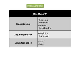CLASIFICACIÓN
Fisiopatológica
- Secretora
- Osmótica
- Motora
- Malabsortiva
Según organicidad
- Orgánica
- Funcional
Según localización
- Alta
- Baja
DIARREA CRÓNICA
 