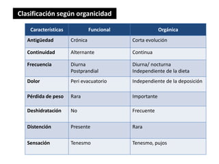 Características Funcional Orgánica
Antigüedad Crónica Corta evolución
Continuidad Alternante Continua
Frecuencia Diurna
Postprandial
Diurna/ nocturna
Independiente de la dieta
Dolor Peri evacuatorio Independiente de la deposición
Pérdida de peso Rara Importante
Deshidratación No Frecuente
Distención Presente Rara
Sensación Tenesmo Tenesmo, pujos
Clasificación según organicidad
 