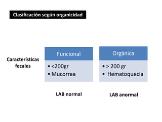 Clasificación según organicidad
Funcional
• <200gr
• Mucorrea
Orgánica
• > 200 gr
• Hematoquecia
Características
fecales
LAB normal LAB anormal
 
