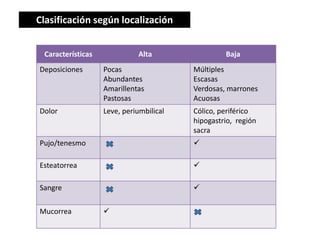 Características Alta Baja
Deposiciones Pocas
Abundantes
Amarillentas
Pastosas
Múltiples
Escasas
Verdosas, marrones
Acuosas
Dolor Leve, periumbilical Cólico, periférico
hipogastrio, región
sacra
Pujo/tenesmo 
Esteatorrea 
Sangre 
Mucorrea 
Clasificación según localización
 