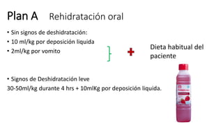Plan B Rehidratación oral
• Signos de deshidratación moderada
75-100 ml/kg durante 4 horas + perdidas mantenidas
*de forma...
