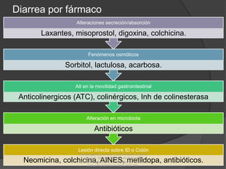 Diarrea por fármaco
Lesión directa sobre ID o Colón
Neomicina, colchicina, AINES, metildopa, antibióticos.
Alteración en microbiota
Antibióticos
Alt en la movilidad gastrointestinal
Anticolinergicos (ATC), colinérgicos, Inh de colinesterasa
Fenómenos osmóticos
Sorbitol, lactulosa, acarbosa.
Alteraciones secreción/absorción
Laxantes, misoprostol, digoxina, colchicina.
Diarrea aguda y crónica, Guzón Illescas O, Sabio
García E, Gómez González del Tánago P,
Panadero Carlavilla FJ, Alonso Blas C, Panorama
Actual Med 2010; 34 (337): 707-716.
 