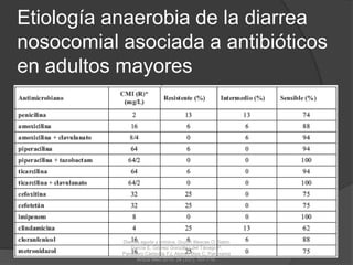 Etiología anaerobia de la diarrea
nosocomial asociada a antibióticos
en adultos mayores
Diarrea aguda y crónica, Guzón Illescas O, Sabio
García E, Gómez González del Tánago P,
Panadero Carlavilla FJ, Alonso Blas C, Panorama
Actual Med 2010; 34 (337): 707-716.
 