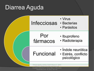 Diarrea Aguda
Infecciosas
Por
fármacos
Funcional
• Virus
• Bacterias
• Parásitos
• Ibuprofeno
• Radioterapia
• Índole neurótica
• Estrés, conflicto
psicológico
Diarrea aguda y crónica, Guzón Illescas O, Sabio
García E, Gómez González del Tánago P,
Panadero Carlavilla FJ, Alonso Blas C, Panorama
Actual Med 2010; 34 (337): 707-716.
 