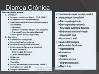 Diarrea Crónica
Diarrea aguda y crónica, Guzón Illescas O, Sabio
García E, Gómez González del Tánago P,
Panadero Carlavilla FJ, Alonso Blas C, Panorama
Actual Med 2010; 34 (337): 707-716.
 