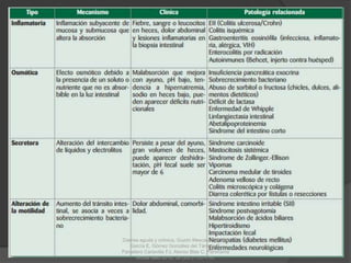 Diarrea aguda y crónica, Guzón Illescas O, Sabio
García E, Gómez González del Tánago P,
Panadero Carlavilla FJ, Alonso Blas C, Panorama
Actual Med 2010; 34 (337): 707-716.
 