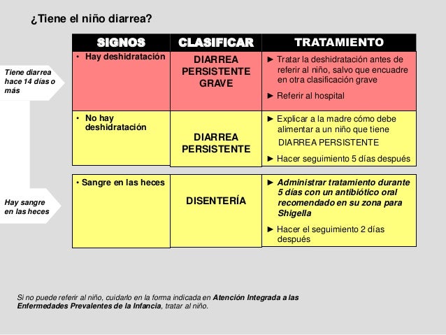 Diarrea segun aiepi