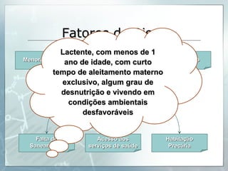 Fatores de Risco Menores 1 ano Escolaridade dos pais Desnutrição Nível Sócio Econômico Falta de Saneamento Habitação Precária Acesso aos serviços de saúde Lactente, com menos de 1 ano de idade, com curto tempo de aleitamento materno exclusivo, algum grau de desnutrição e vivendo em condições ambientais desfavoráveis 