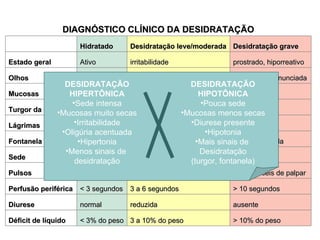 > 10% do peso 3 a 10% do peso < 3% do peso Déficit  de líquido ausente reduzida normal Diurese > 10 segundos 3 a 6 segundos < 3 segundos Perfusão periférica finos, difíceis de palpar finos cheios Pulsos Intensa evidente normal Sede muito deprimida deprimida plana Fontanela ausentes diminuídas / ausentes presentes Lágrimas muito alterado alterado normal Turgor da pele secas umidade reduzida úmidas Mucosas enoftalmia pronunciada enoftalmia normais Olhos prostrado, hiporreativo irritabilidade Ativo Estado geral Desidratação grave Desidratação leve/moderada Hidratado   DIAGNÓSTICO CLÍNICO DA DESIDRATAÇÃO DESIDRATAÇÃO HIPERTÔNICA Sede intensa Mucosas muito secas Irritabilidade Oligúria acentuada Hipertonia Menos sinais de  desidratação DESIDRATAÇÃO HIPOTÔNICA Pouca sede Mucosas menos secas Diurese presente Hipotonia Mais sinais de  Desidratação (turgor, fontanela) 