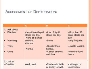 ASSESSMENT OF DEHYDRATION:


                A                     B                     C
1. Ask about
• Diarrhea      -Less than 4 liquid   -4 to 10 liquid       -More than 10
                stools per day.       stools per day.       liquid stools per
                -None or a small                            day.
•   Vomitting   amount .              -Some                 -Very frequent.
                -Normal
•   Thirst                            -Greater than         -Unable to drink.
                -Normal               normal.
•   Urine                             -A small amount       -No urine for 6
                                      and dark.             hours


2. Look at
• Condition     -Well, alert          -Restless,Irritable   -Lethargic or
                                      or sleepy ,unwell.    unconsious,
 