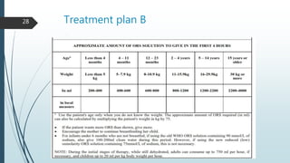 Treatment plan B28
 