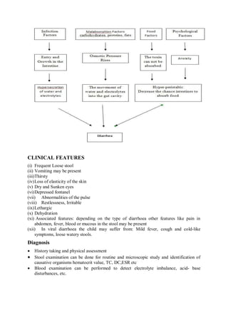 CLINICAL FEATURES
(i) Frequent Loose stool
(ii) Vomiting may be present
(iii)Thirsty
(iv)Loss of elasticity of the skin
(v) Dry and Sunken eyes
(vi)Depressed fontanel
(vii) Abnormalities of the pulse
(viii) Restlessness, Irritable
(ix)Lethargic
(x) Dehydration
(xi) Associated features: depending on the type of diarrhoea other features like pain in
abdomen, fever, blood or mucous in the stool may be present
(xii) In viral diarrhoea the child may suffer from: Mild fever, cough and cold-like
symptoms, loose watery stools.
Diagnosis
 History taking and physical assessment
 Stool examination can be done for routine and microscopic study and identification of
causative organisms hematocrit value, TC, DC,ESR etc
 Blood examination can be performed to detect electrolyte imbalance, acid- base
disturbances, etc.
 