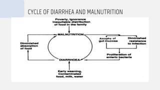 CYCLE OF DIARRHEA AND MALNUTRITION
 