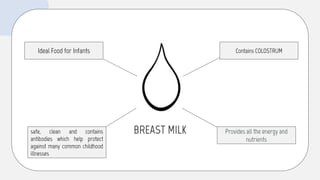BREAST MILK
Ideal Food for Infants
safe, clean and contains
antibodies which help protect
against many common childhood
illnesses
Contains COLOSTRUM
Provides all the energy and
nutrients
 