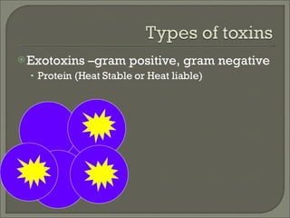 Exotoxins –gram positive, gram negative Protein (Heat Stable or Heat liable) 