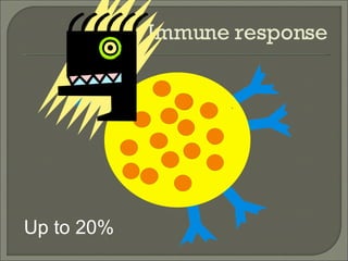 Immune response Up to 20% 