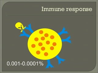 Immune response 0.001-0.0001% 