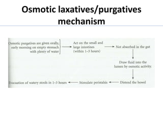 Osmotic laxatives/purgatives
mechanism
 