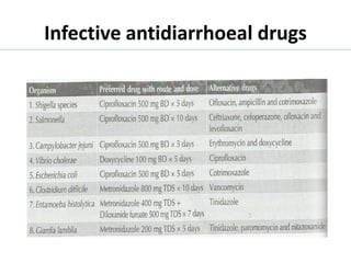 Infective antidiarrhoeal drugs
 
