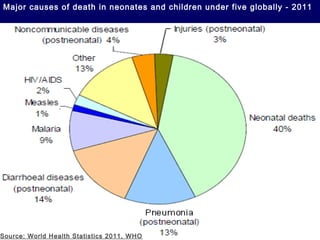 Source: World Health Statistics 2011, WHO
Major causes of death in neonates and children under five globally - 2011
 