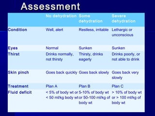 AssessmentAssessment
  No dehydration Some
dehydration
Severe
dehydration
Condition Well, alert Restless, irritable Lethargic or
unconscious
Eyes Normal Sunken Sunken
Thirst Drinks normally,
not thirsty
Thirsty, drinks
eagerly
Drinks poorly, or
not able to drink
Skin pinch Goes back quickly Goes back slowly Goes back very
slowly
Treatment Plan A Plan B Plan C
Fluid deficit < 5% of body wt or
< 50 ml/kg body wt
5-10% of body wt
or 50-100 ml/kg of
body wt
> 10% of body wt
or > 100 ml/kg of
body wt
 