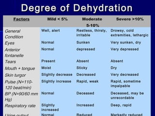 Degree of DehydrationDegree of Dehydration
Factors Mild < 5% Moderate
5-10%
Severe >10%
General
Condition
Well, alert Restless, thirsty,
irritable
Drowsy, cold
extremities, lethargic
Eyes Normal Sunken Very sunken, dry
Anterior
fontanelle
Normal depressed Very depressed
Tears Present Absent Absent
Mouth + tongue Moist Sticky Dry
Skin turgor Slightly decrease Decreased Very decreased
Pulse (N=110-
120 beat/min)
Slightly increase Rapid, weak Rapid, sometime
impalpable
BP (N=90/60 mm
Hg)
Normal Deceased Deceased, may be
unrecordable
Respiratory rate Slightly
increased
Increased Deep, rapid
 