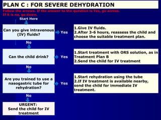 PLAN C : FOR SEVERE DEHYDRATION
Follow the arrows. If the answer to the question is Yes, go across.
If it is no, go down.
Start Here
 
Can you give intravenous
(IV) fluids?
Yes
1.Give IV fluids.
2.After 3-6 hours, reassess the child and
choose the suitable treatment plan.
No
Can the child drink? Yes
1.Start treatment with ORS solution, as in
Treatment Plan B
2.Send the child for IV treatment
No
Are you trained to use a
nasogastric tube for
rehydration?
Yes
1.Start rehydration using the tube
2.If IV treatment is available nearby,
send the child for immediate IV
treatment.
No
URGENT:
Send the child for IV
treatment
 