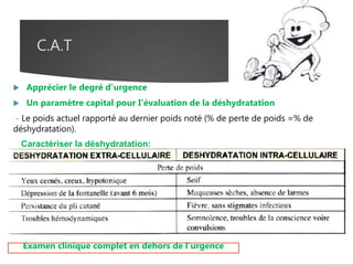 C.A.T
 Apprécier le degré d'urgence
 Un paramètre capital pour I'évaluation de la déshydratation
- Le poids actuel rapporté au dernier poids noté (% de perte de poids =% de
déshydratation).
Caractériser la déshydratation:
Examen clinique complet en dehors de l’urgence
 