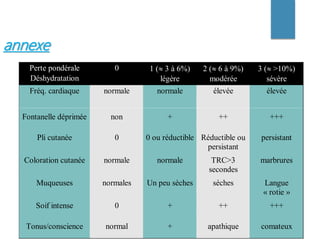 annexe
Perte pondérale
Déshydratation
0 1 ( 3 à 6%)
légère
2 ( 6 à 9%)
modérée
3 ( >10%)
sévère
Fréq. cardiaque normale normale élevée élevée
Fontanelle déprimée non + ++ +++
Pli cutanée 0 0 ou réductible Réductible ou
persistant
persistant
Coloration cutanée normale normale TRC>3
secondes
marbrures
Muqueuses normales Un peu sèches séches Langue
« rotie »
Soif intense 0 + ++ +++
Tonus/conscience normal + apathique comateux
 